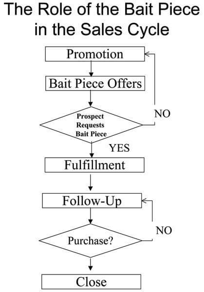 The Role Of The Bait Piece In The Sales Cycle
