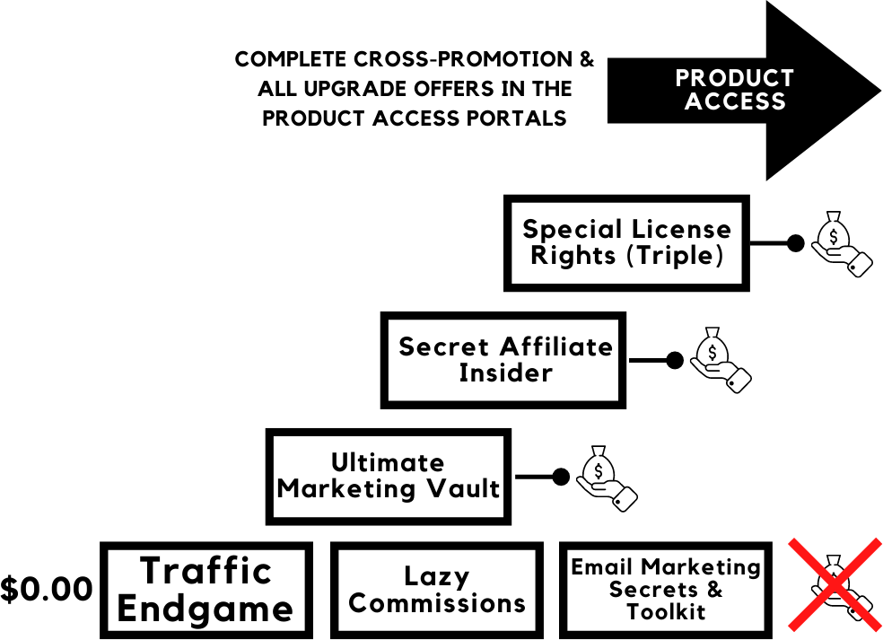Special License Rights For 3 Complete Funnels